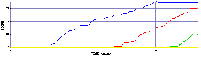 Score Graph