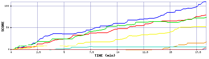 Score Graph