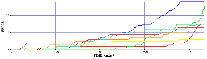 Frag Graph