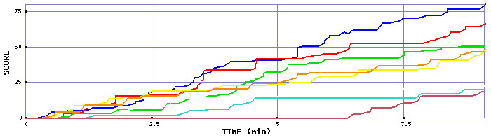 Score Graph