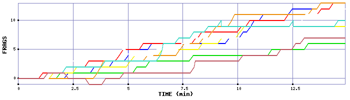 Frag Graph