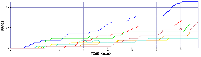 Frag Graph