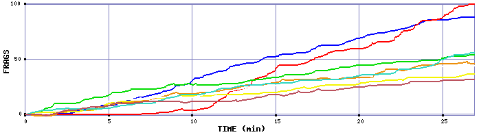 Frag Graph