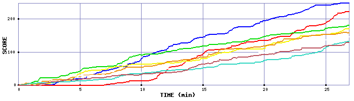 Score Graph