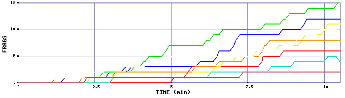 Frag Graph