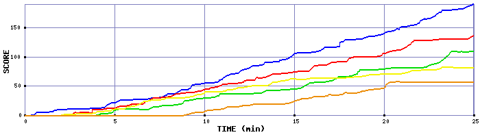 Score Graph
