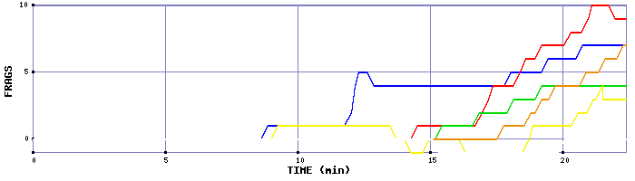 Frag Graph