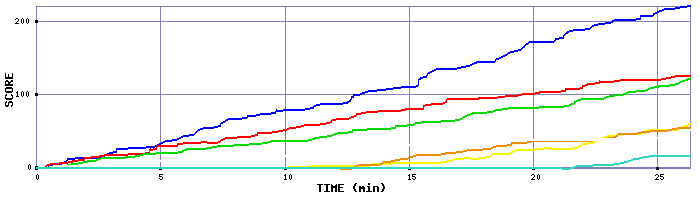 Score Graph