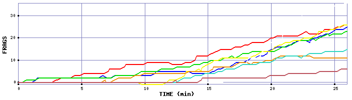 Frag Graph