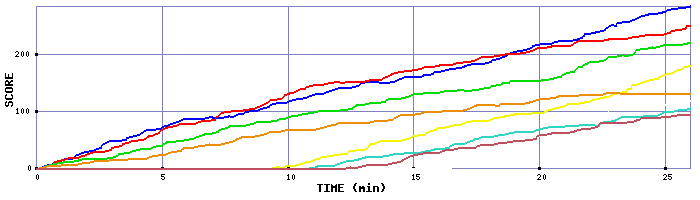Score Graph