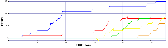 Frag Graph