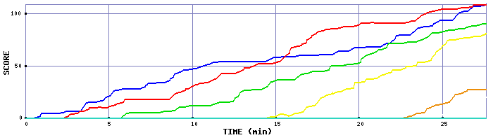 Score Graph