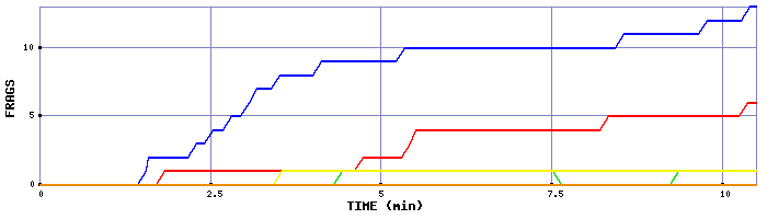 Frag Graph