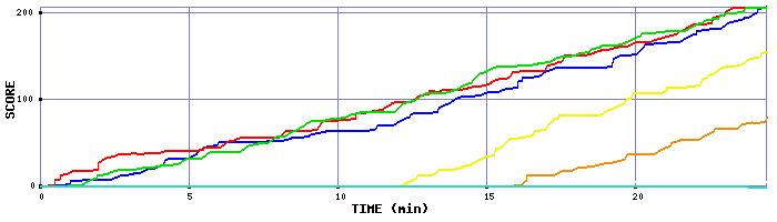 Score Graph