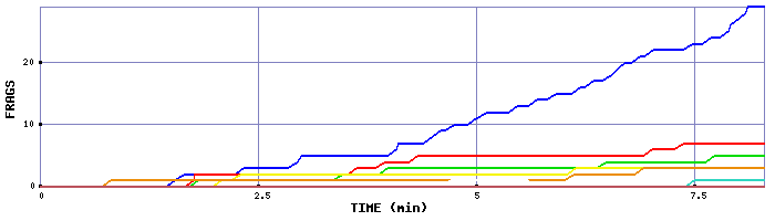 Frag Graph