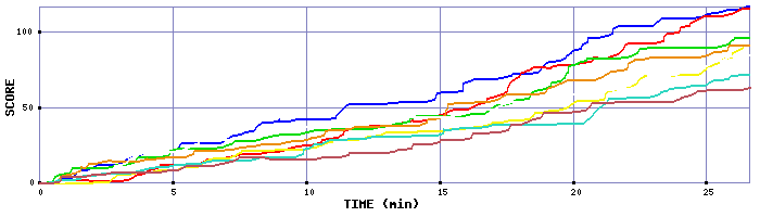 Score Graph
