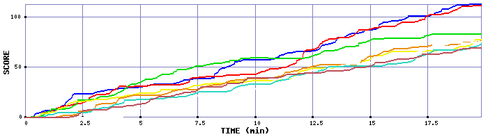 Score Graph