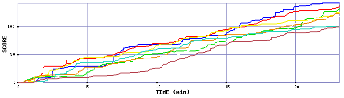 Score Graph