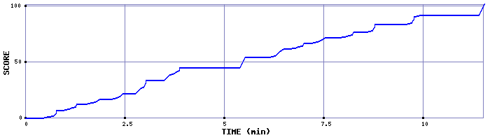 Score Graph