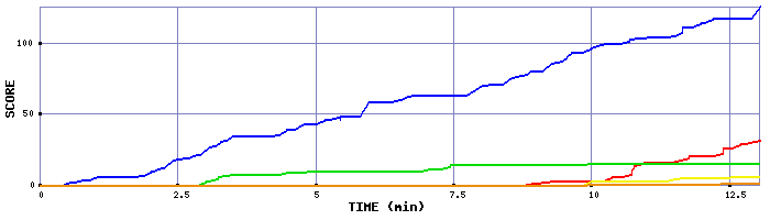 Score Graph