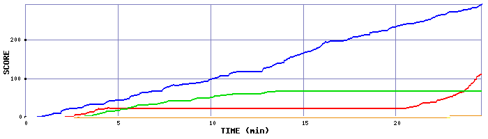 Score Graph