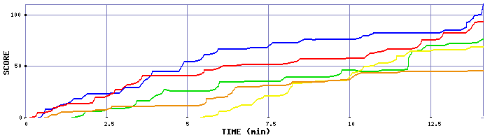 Score Graph