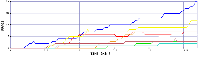 Frag Graph