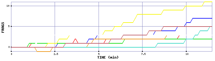 Frag Graph