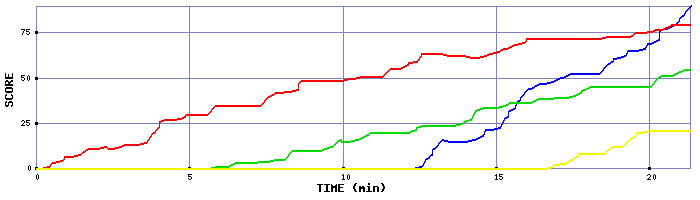 Score Graph