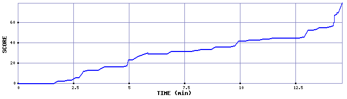 Score Graph