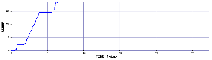 Score Graph