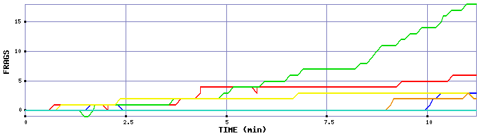 Frag Graph