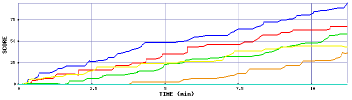Score Graph