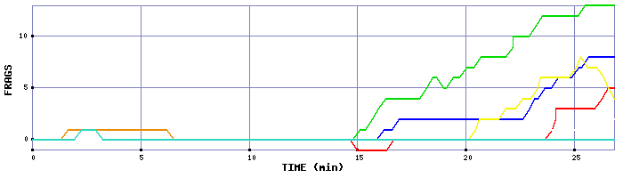 Frag Graph