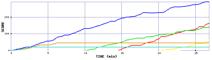 Score Graph