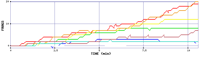 Frag Graph