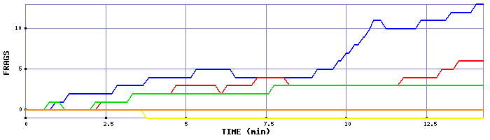 Frag Graph