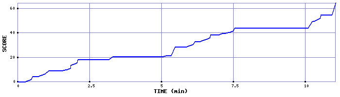 Score Graph