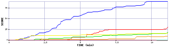 Score Graph