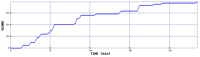 Score Graph