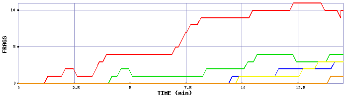 Frag Graph