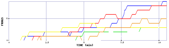 Frag Graph