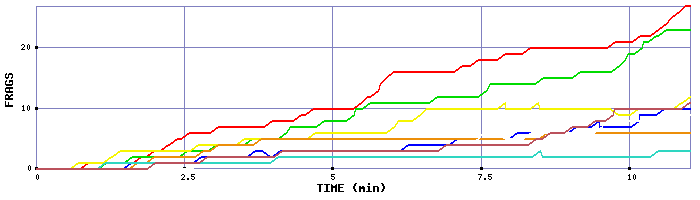 Frag Graph