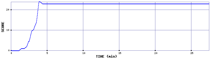 Score Graph