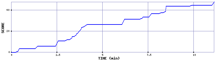 Score Graph
