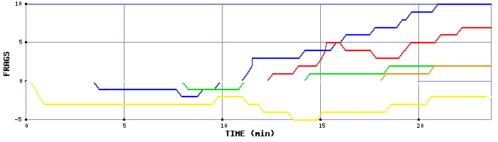 Frag Graph