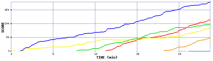 Score Graph