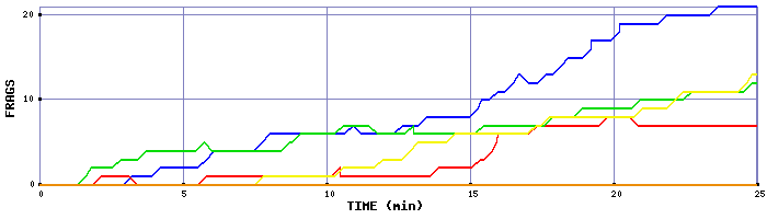 Frag Graph