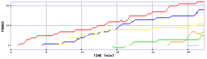 Frag Graph