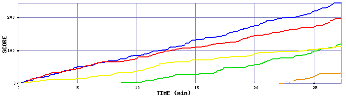 Score Graph